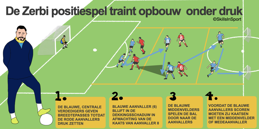 Voorbeeld van een trainingssessie van Roberto de Zerbi voor het opbouwen van achteruit.