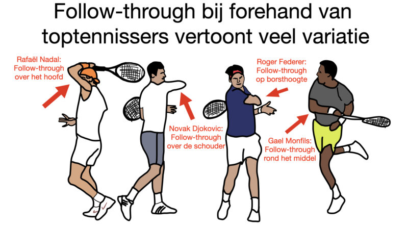 De follow-through van tennisprofs varieert sterk. Rafael Nadal, Novak Djokovic, Roger Federer en Gael Monfils eindigen met hun racket bij de uitzwaai van links naar rechts steeds lager.