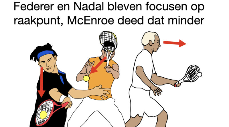 Tekening van de kijkrichting van Roger Federer, Nadal en McEnroe op het moment dat ze de bal raken.