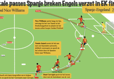 Deze infographic toont het eerste doelpunt van Nico Williams tijdens de EK-finale van 2024 en de sequentie van passes die eraan vooraf ging.