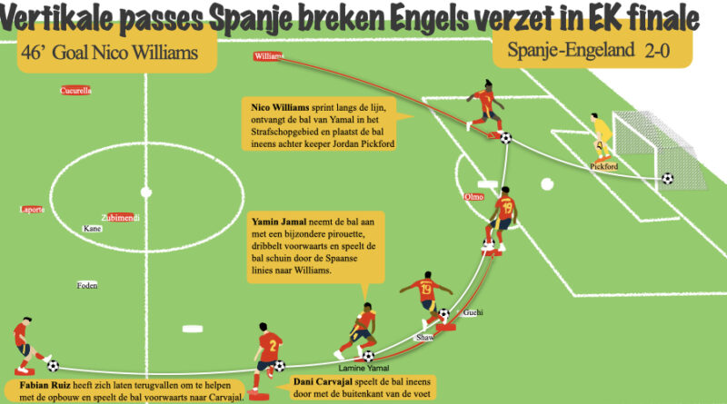 Deze infographic toont het eerste doelpunt van Nico Williams tijdens de EK-finale van 2024 en de sequentie van passes die eraan vooraf ging.